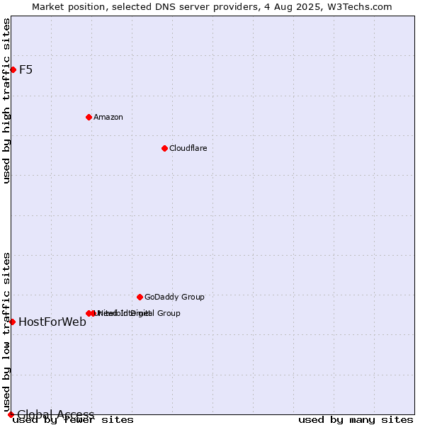Market position of F5 vs. HostForWeb vs. Global Access