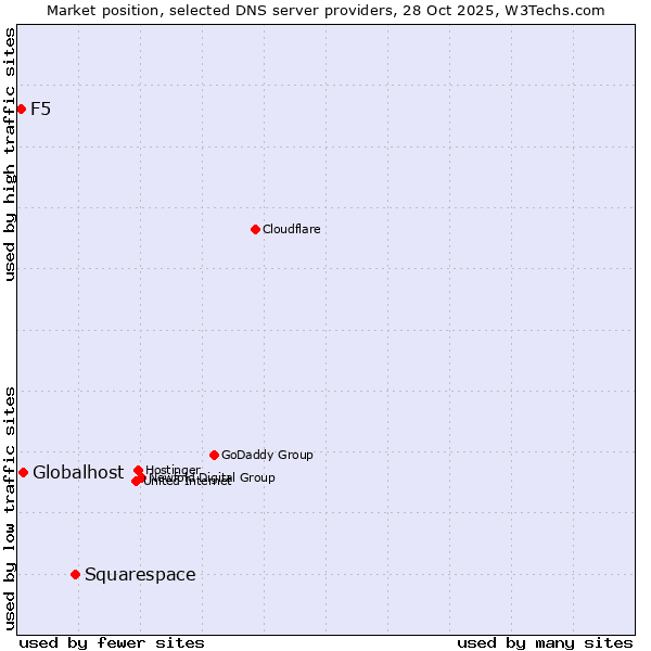 Market position of Squarespace vs. Globalhost vs. F5