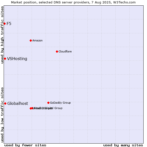 Market position of Globalhost vs. VSHosting vs. F5