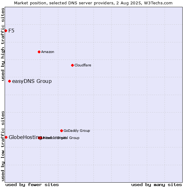 Market position of easyDNS Group vs. GlobeHosting vs. F5