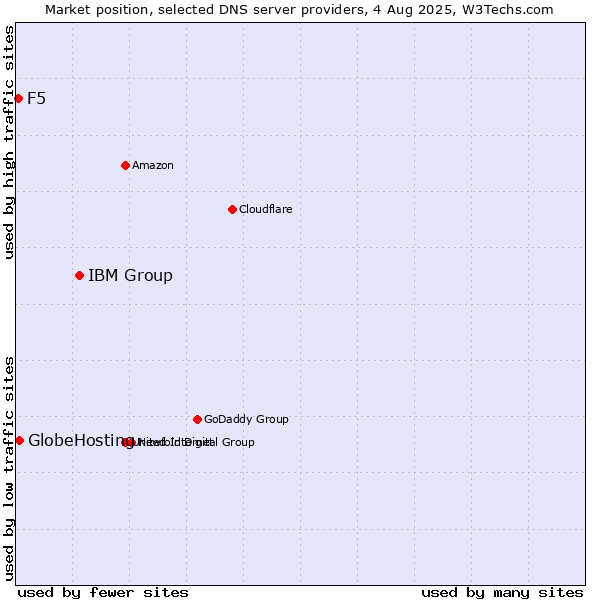 Market position of IBM Group vs. GlobeHosting vs. F5