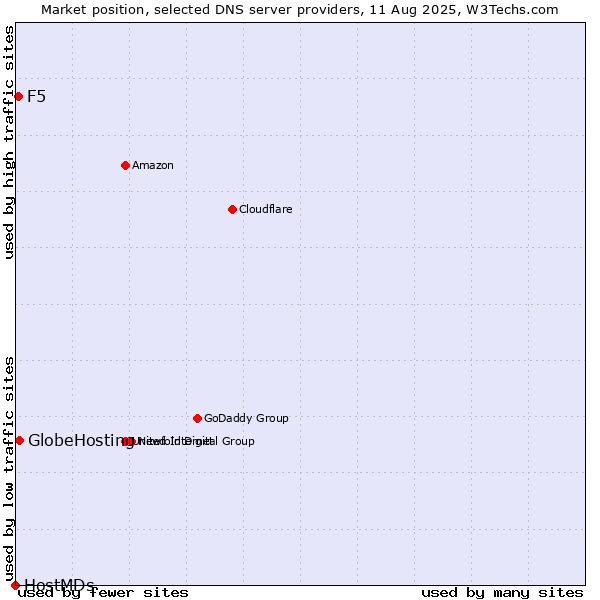 Market position of GlobeHosting vs. F5 vs. HostMDs
