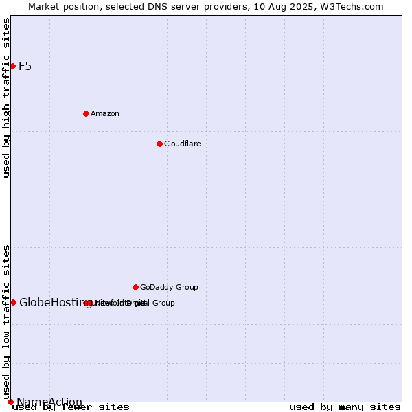 Market position of GlobeHosting vs. F5 vs. NameAction