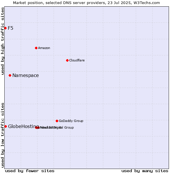 Market position of Namespace vs. GlobeHosting vs. F5