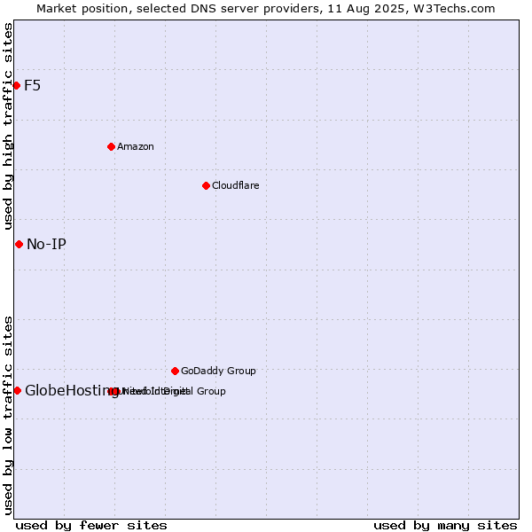 Market position of No-IP vs. GlobeHosting vs. F5