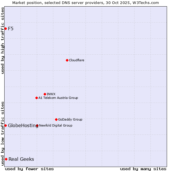 Market position of Real Geeks vs. GlobeHosting vs. F5