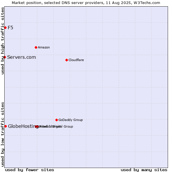Market position of GlobeHosting vs. F5 vs. Servers.com