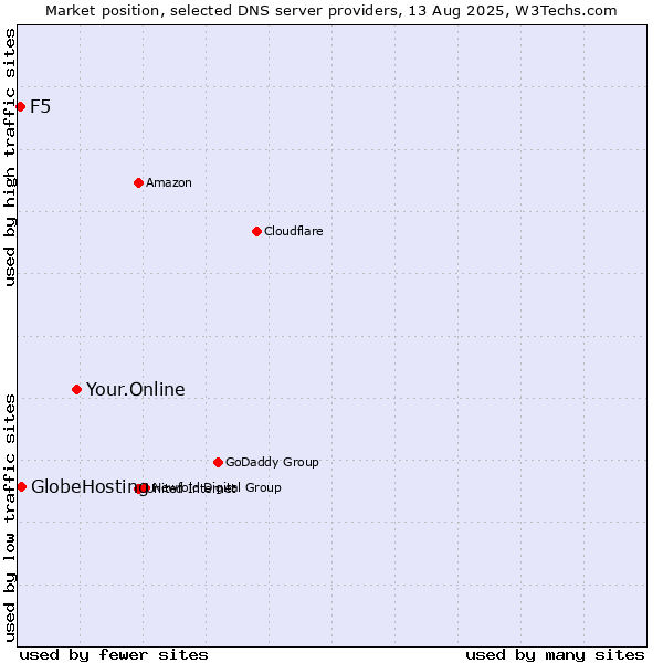 Market position of Your.Online vs. GlobeHosting vs. F5