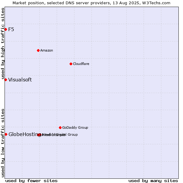 Market position of GlobeHosting vs. F5 vs. Visualsoft