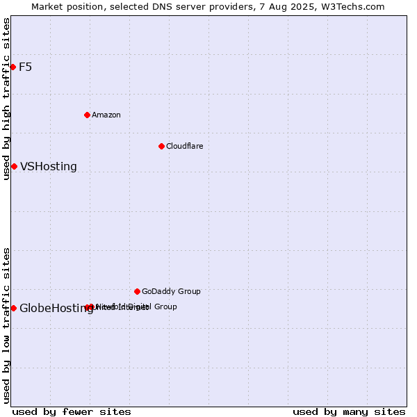 Market position of VSHosting vs. GlobeHosting vs. F5