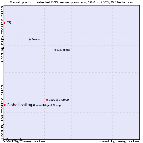 Market position of GlobeHosting vs. F5 vs. Webnode