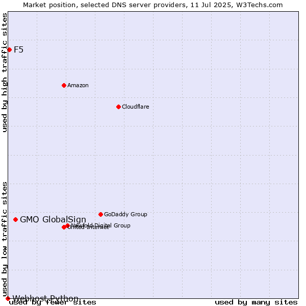 Market position of GMO GlobalSign vs. F5 vs. Webhost Python