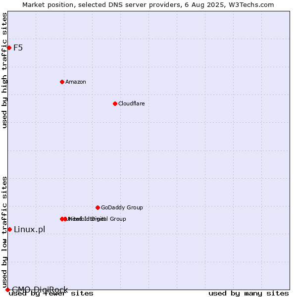 Market position of Linux.pl vs. F5 vs. GMO DigiRock