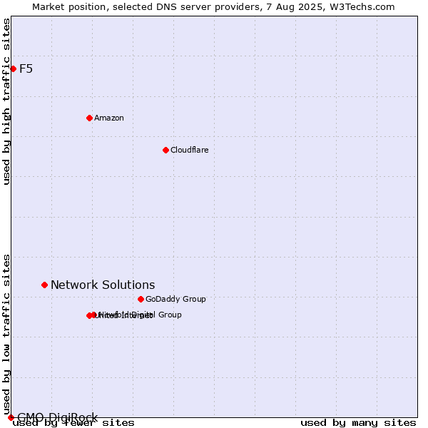 Market position of Network Solutions vs. F5 vs. GMO DigiRock