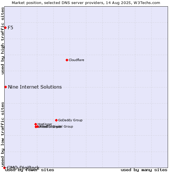 Market position of Nine Internet Solutions vs. F5 vs. GMO DigiRock