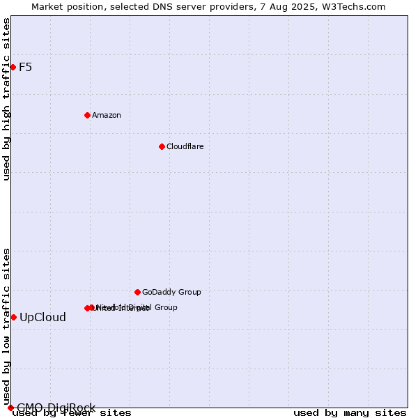 Market position of UpCloud vs. F5 vs. GMO DigiRock