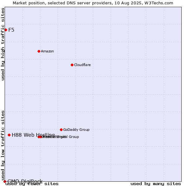 Market position of H88 Web Hosting vs. F5 vs. GMO DigiRock