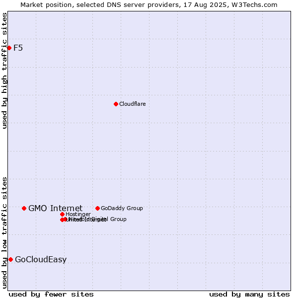 Market position of GMO Internet vs. GoCloudEasy vs. F5