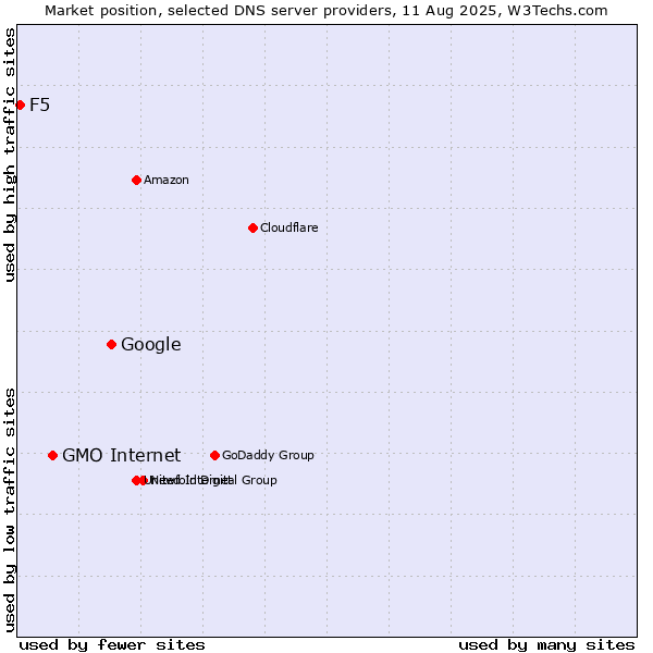 Market position of Google vs. GMO Internet vs. F5