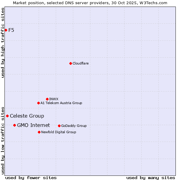 Market position of GMO Internet vs. Celeste Group vs. F5