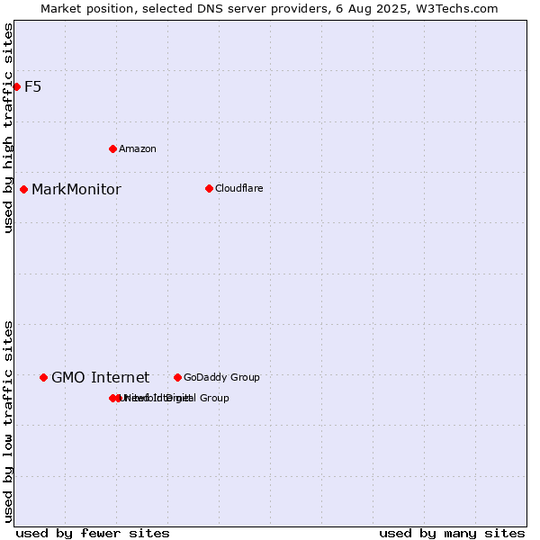 Market position of GMO Internet vs. MarkMonitor vs. F5