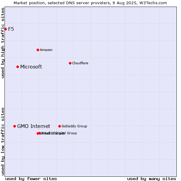 Market position of Microsoft vs. GMO Internet vs. F5