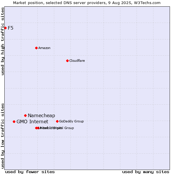 Market position of Namecheap vs. GMO Internet vs. F5