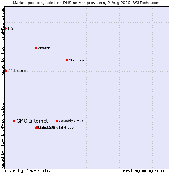 Market position of GMO Internet vs. Cellcom vs. F5