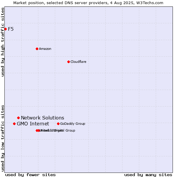 Market position of Network Solutions vs. GMO Internet vs. F5