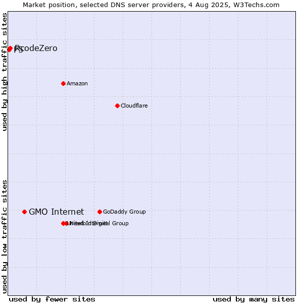 Market position of GMO Internet vs. RcodeZero vs. F5
