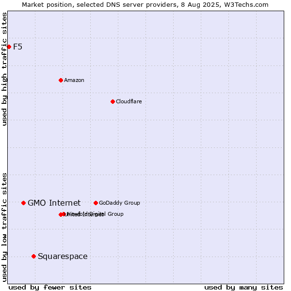 Market position of Squarespace vs. GMO Internet vs. F5