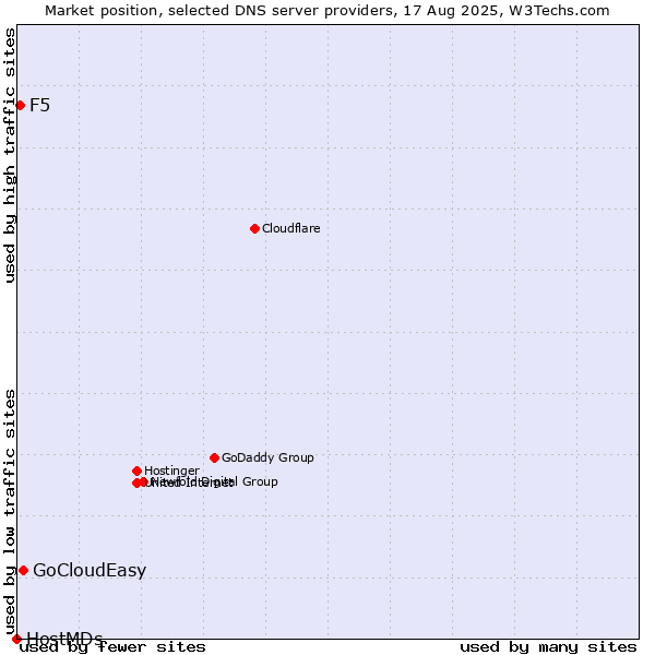 Market position of GoCloudEasy vs. F5 vs. HostMDs