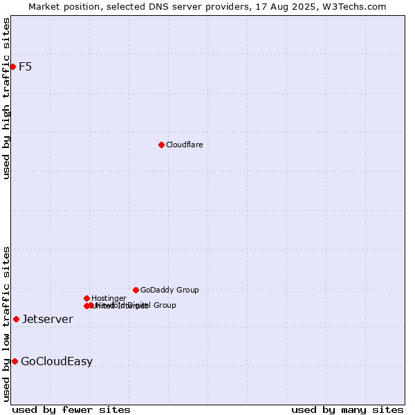 Market position of Jetserver vs. GoCloudEasy vs. F5