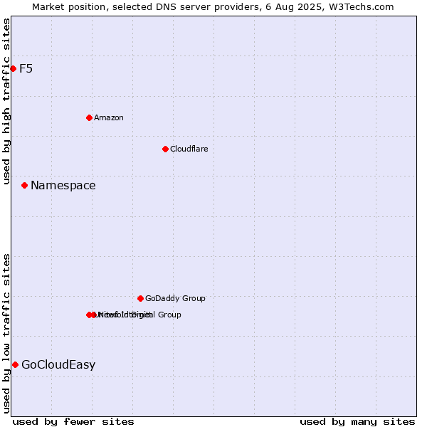 Market position of Namespace vs. GoCloudEasy vs. F5