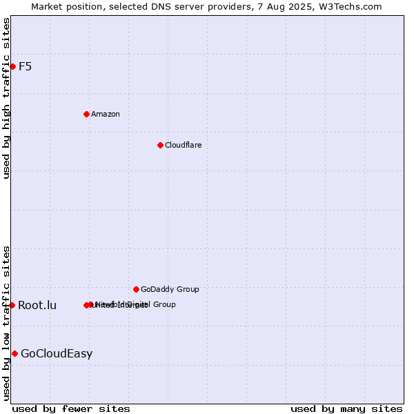 Market position of GoCloudEasy vs. F5 vs. Root.lu