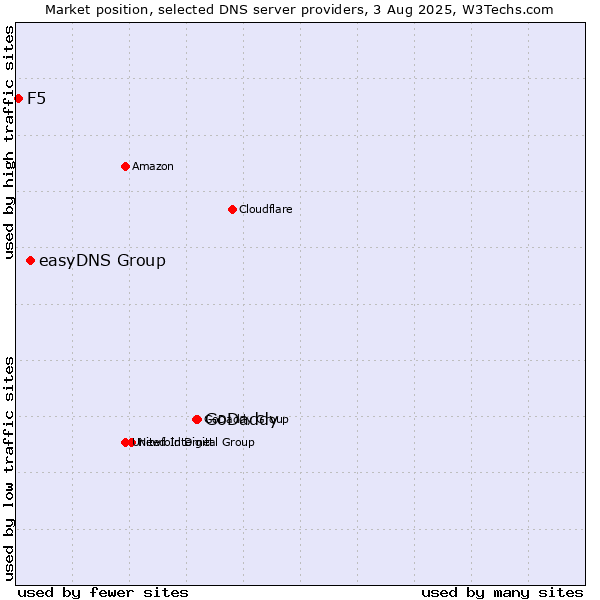 Market position of GoDaddy vs. easyDNS Group vs. F5