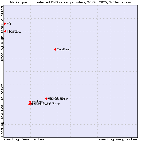 Market position of GoDaddy vs. HostDL vs. F5