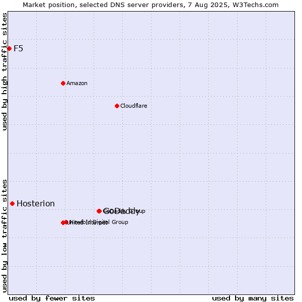Market position of GoDaddy vs. Hosterion vs. F5