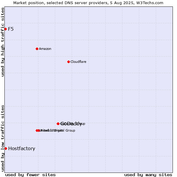 Market position of GoDaddy vs. Hostfactory vs. F5