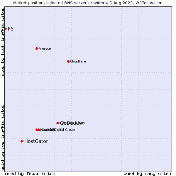 Market position of GoDaddy vs. HostGator vs. F5