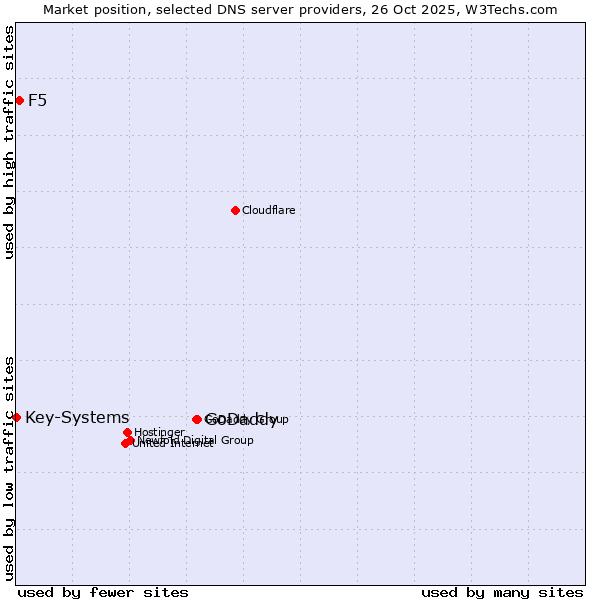 Market position of GoDaddy vs. F5 vs. Key-Systems