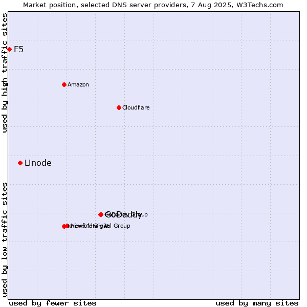 Market position of GoDaddy vs. Linode vs. F5