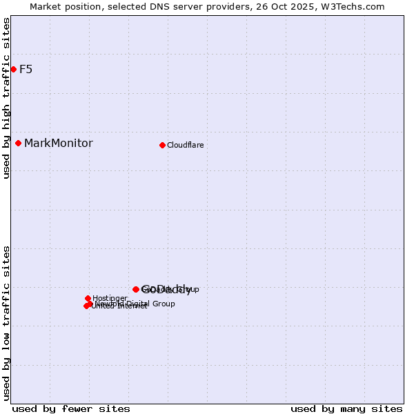 Market position of GoDaddy vs. MarkMonitor vs. F5