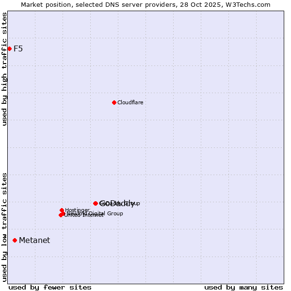 Market position of GoDaddy vs. Metanet vs. F5