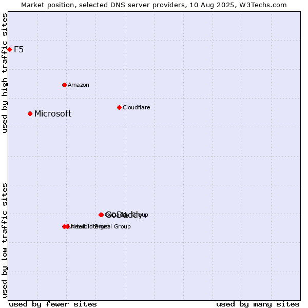 Market position of GoDaddy vs. Microsoft vs. F5