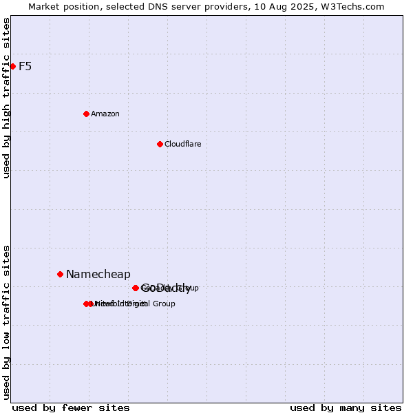 Market position of GoDaddy vs. Namecheap vs. F5