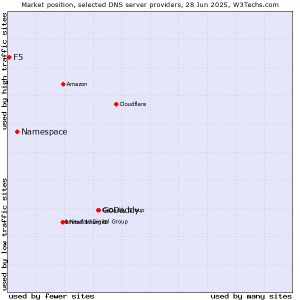 Market position of GoDaddy vs. Namespace vs. F5