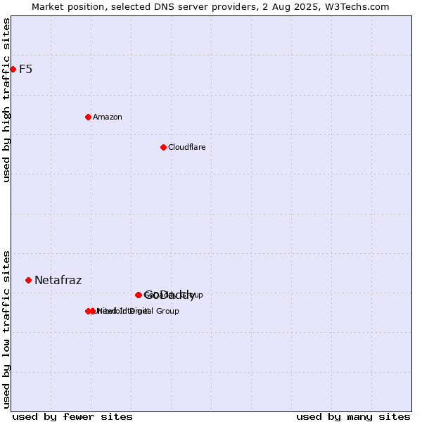 Market position of GoDaddy vs. Netafraz vs. F5