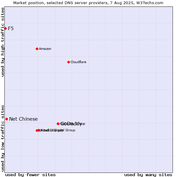 Market position of GoDaddy vs. Net Chinese vs. F5