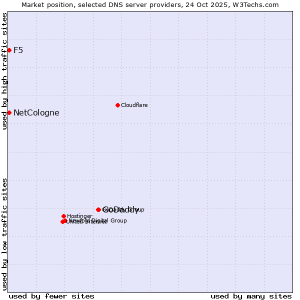 Market position of GoDaddy vs. F5 vs. NetCologne